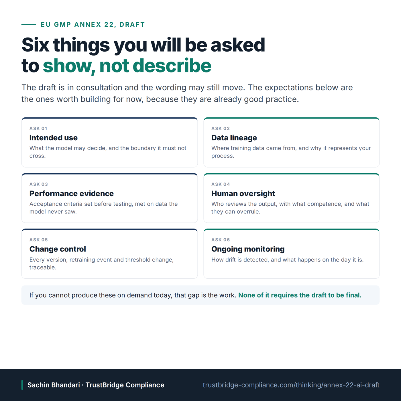 Six inspection asks for AI in GxP: intended use, data lineage, performance evidence, human oversight, change control and ongoing monitoring.