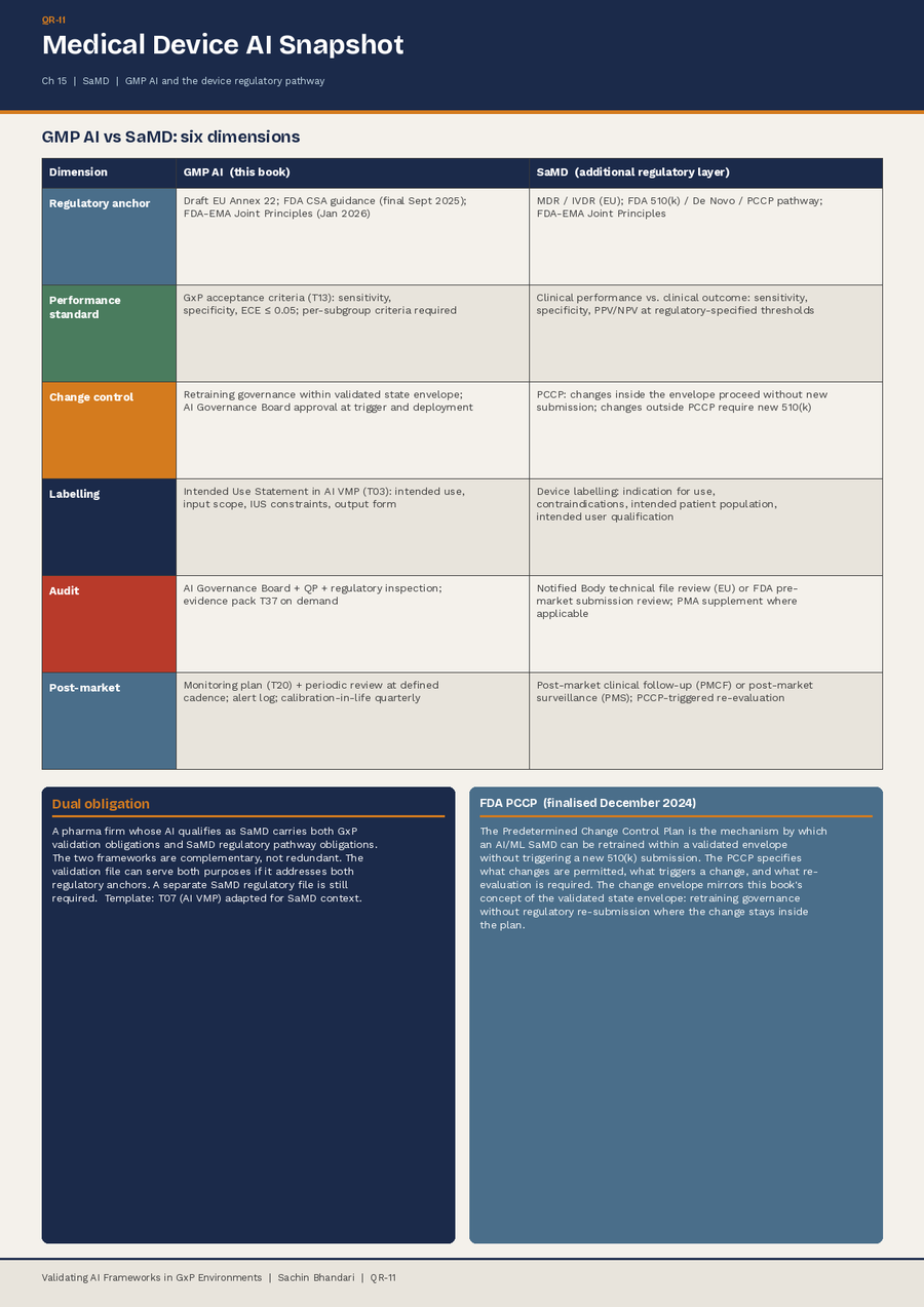 QR-11 quick reference card: GMP AI versus SaMD across six dimensions, with the dual obligation and FDA PCCP explained.