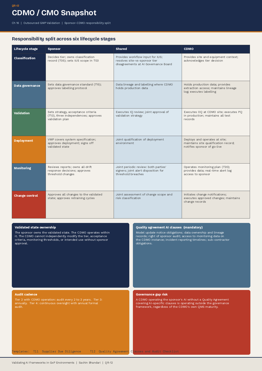 QR-12 quick reference card: the CDMO and CMO snapshot for AI validation, showing where validation duty sits and what evidence must travel.